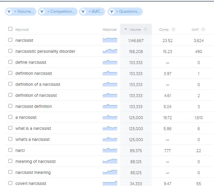 Narcissist Keyword Research